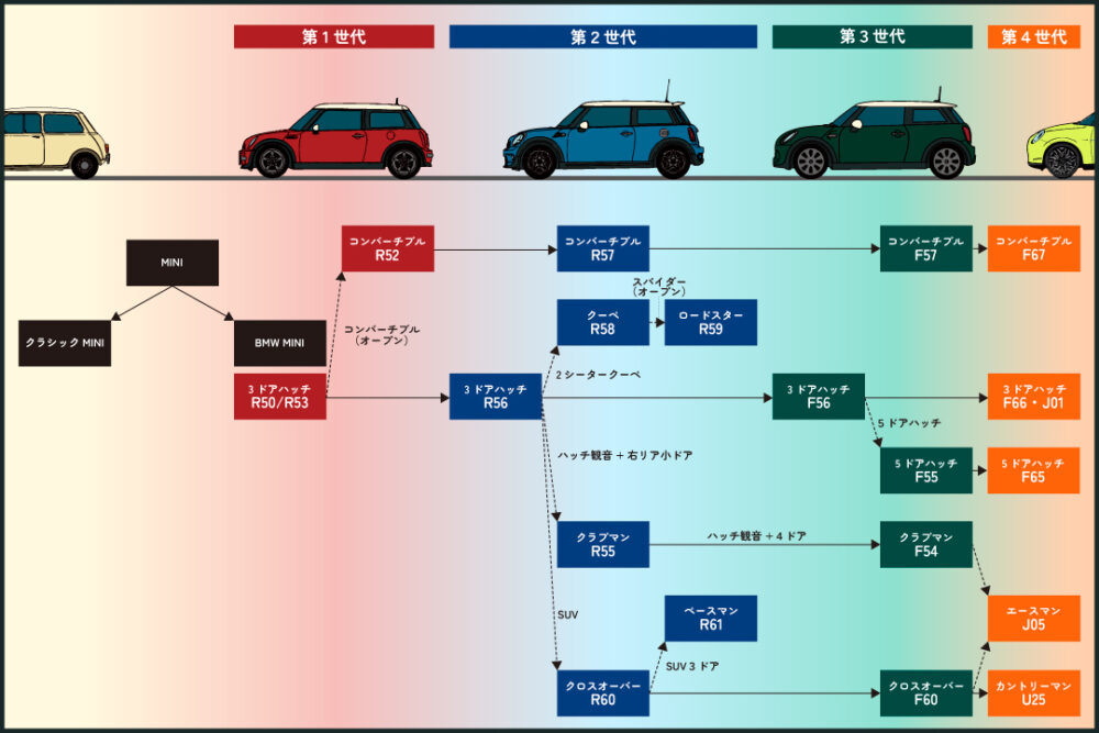 歴代ミニを世代別に徹底解説